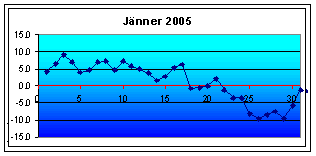Höchstwerte