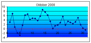 Tiefstwerte