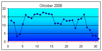 Höchstwerte