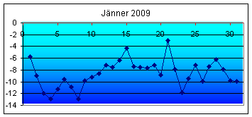 Tiefstwerte