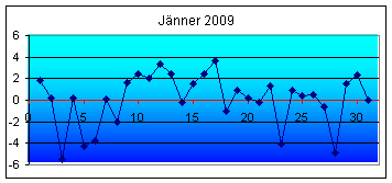 Höchstwerte