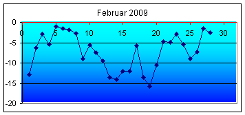 Tiefstwerte