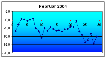 Tiefstwerte