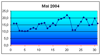 Höchstwerte