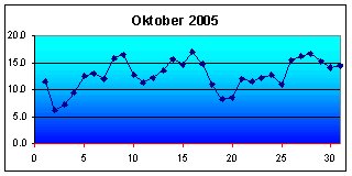 Höchstwerte