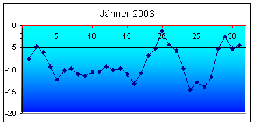 Tiefstwerte