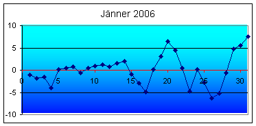 Höchstwerte