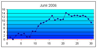 Tiefstwerte