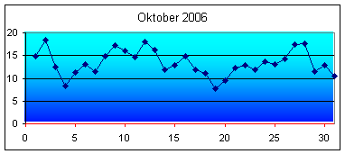 Höchstwerte