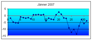 Tiefstwerte