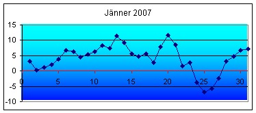 Höchstwerte
