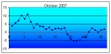 Tiefstwerte