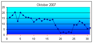 Höchstwerte