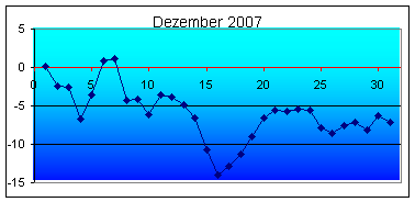 Tiefstwerte