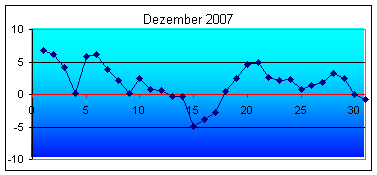 Höchstwerte