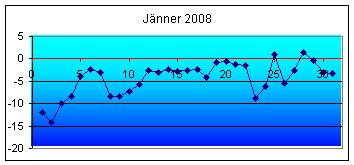 Tiefstwerte