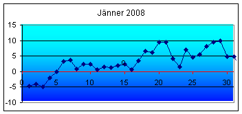 Höchstwerte