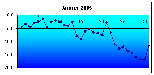 Tiefstwerte
