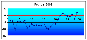 Tiefstwerte